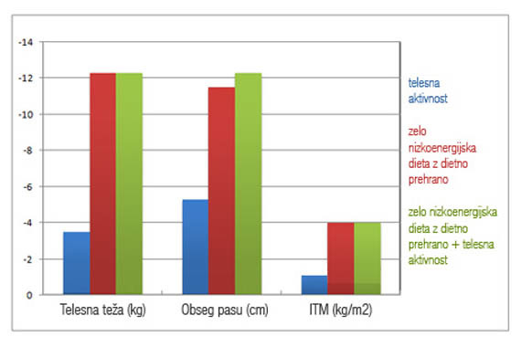 Zelo nizkoenergijska dieta - Slika 1